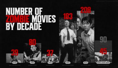 Number of zombie movies by decade [OC]
