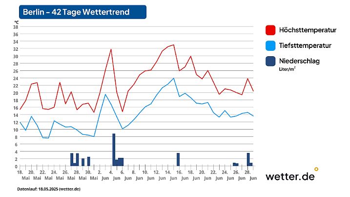 42-Tage-Wettertrend für Berlin als Beispiel für den Osten Deutschlands (Stand der Vorhersage: 18. Mai 2025)