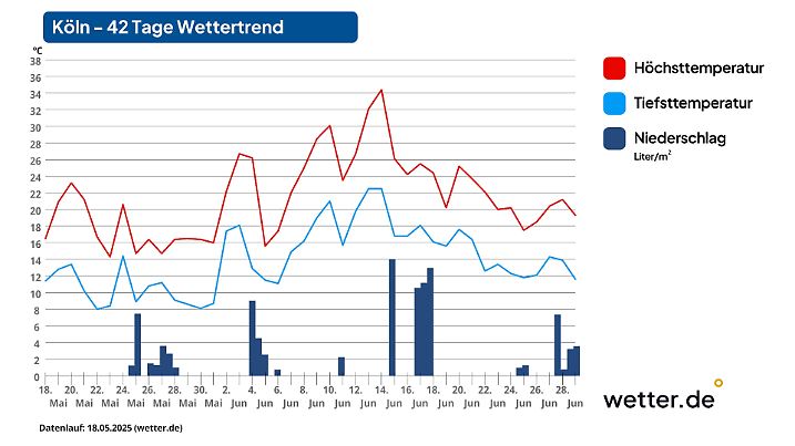 42-Tage-Wettertrend für Köln als Beispiel für den Westen Deutschlands (Stand der Vorhersage: 18. Mai 2025)