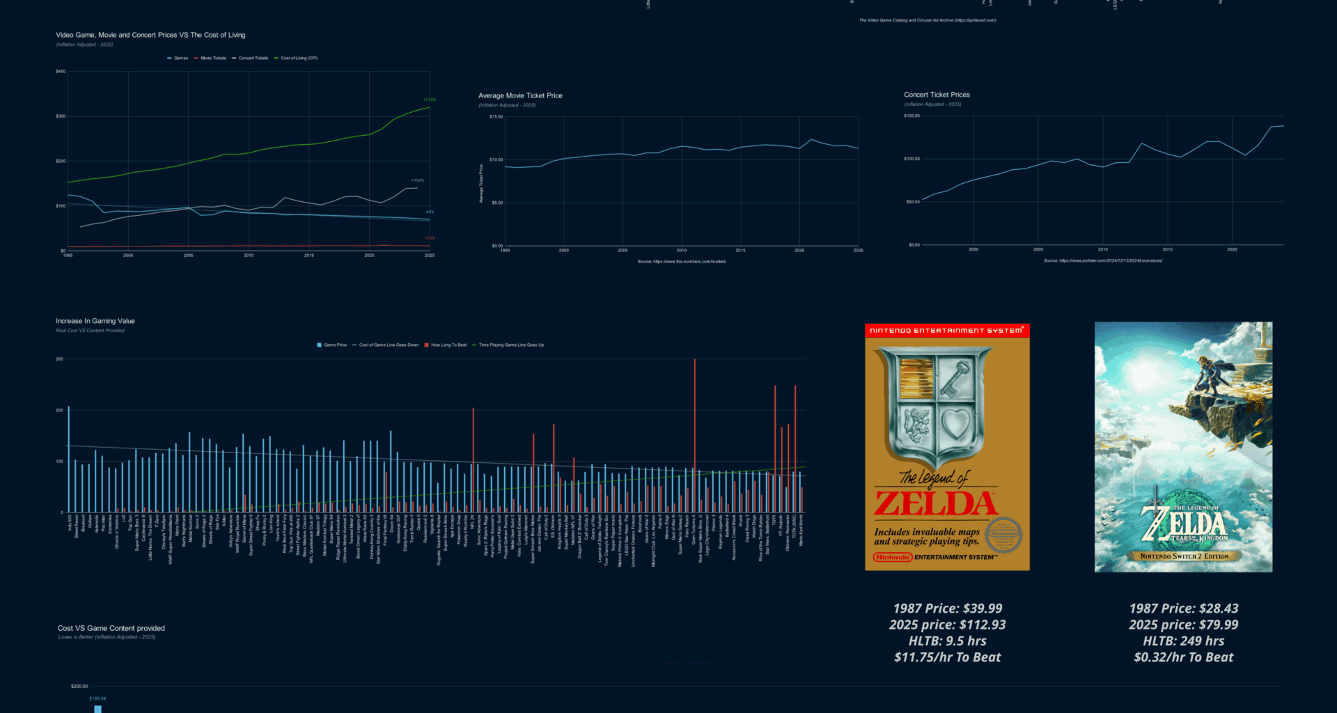 [OC] Still The Best Entertainment Investment: Examining How Video Game and Console Prices Have Dropped, and Gaming Content Has Increased Over Time