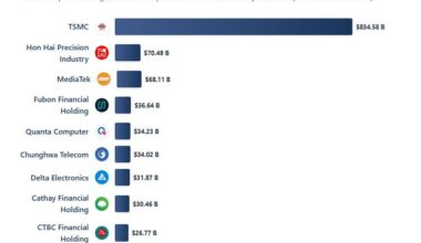[OC]The Biggest Listed Companies in Taiwan