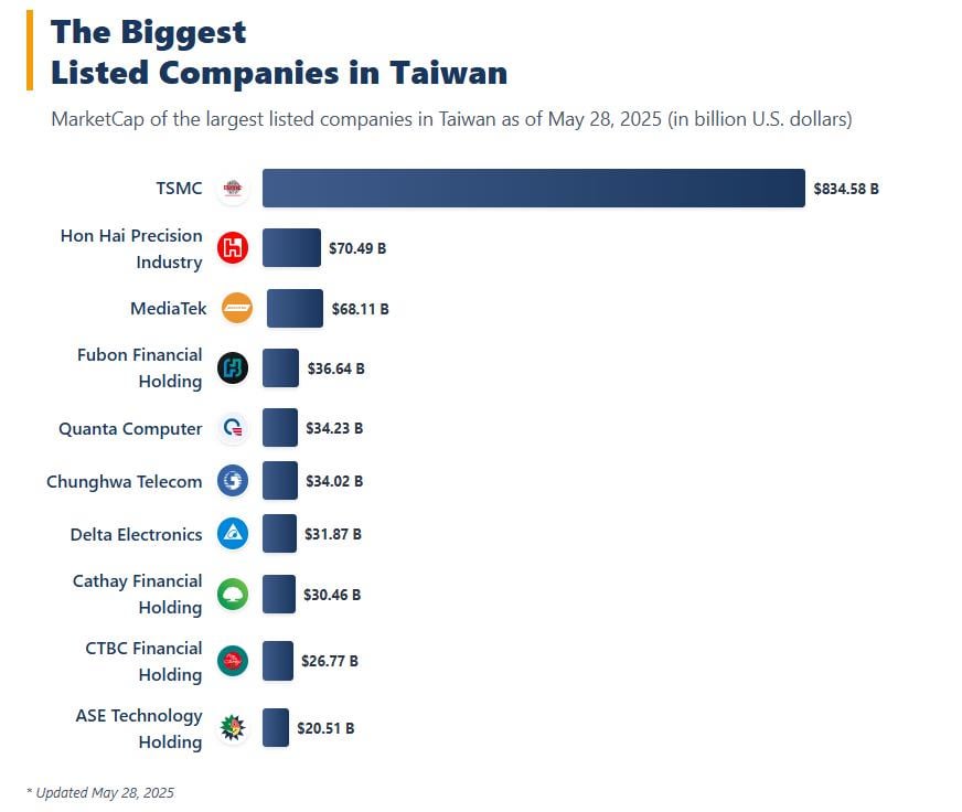 [OC]The Biggest Listed Companies in Taiwan