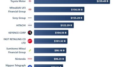 [OC] The Biggest Listed Companies in Japan