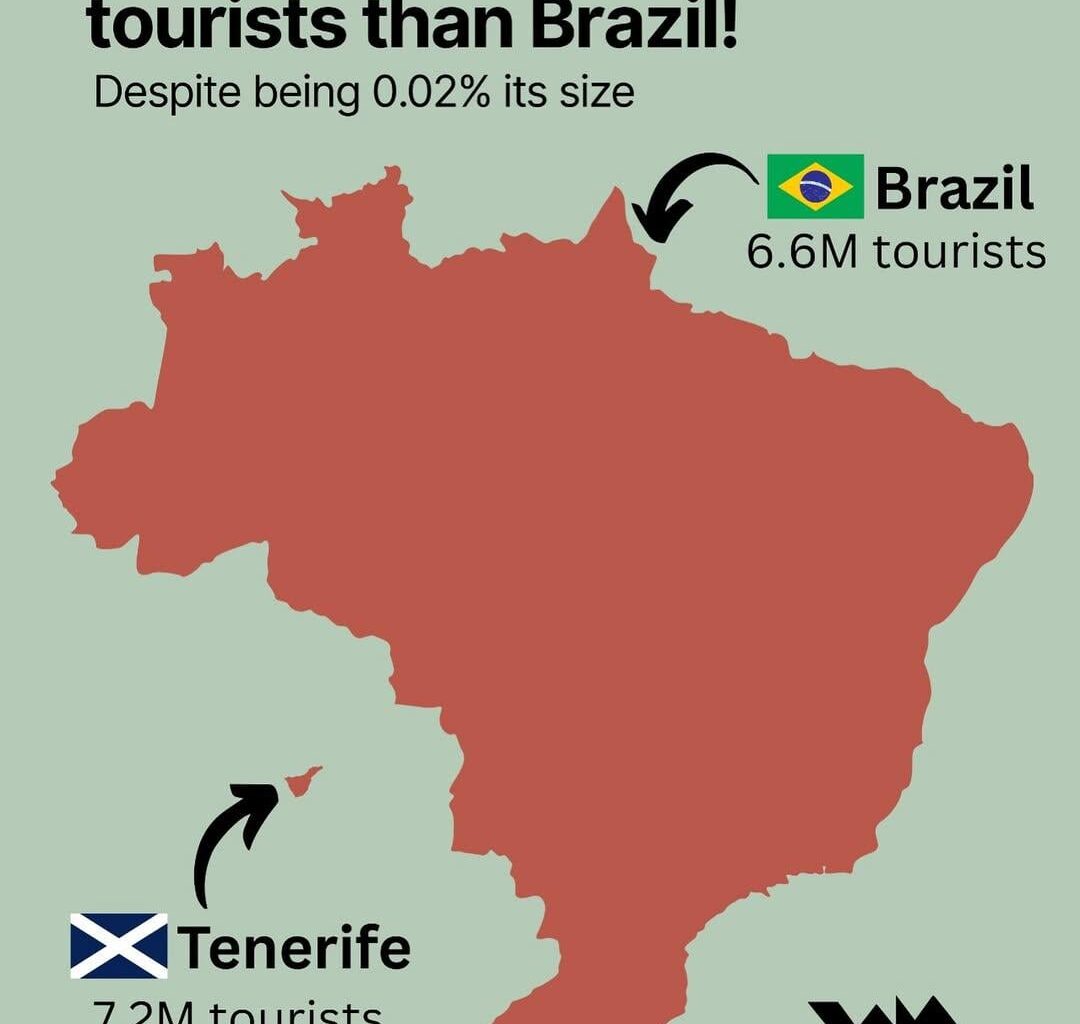 Tenerife gets more tourists than Brazil despite being 0.02% of its size