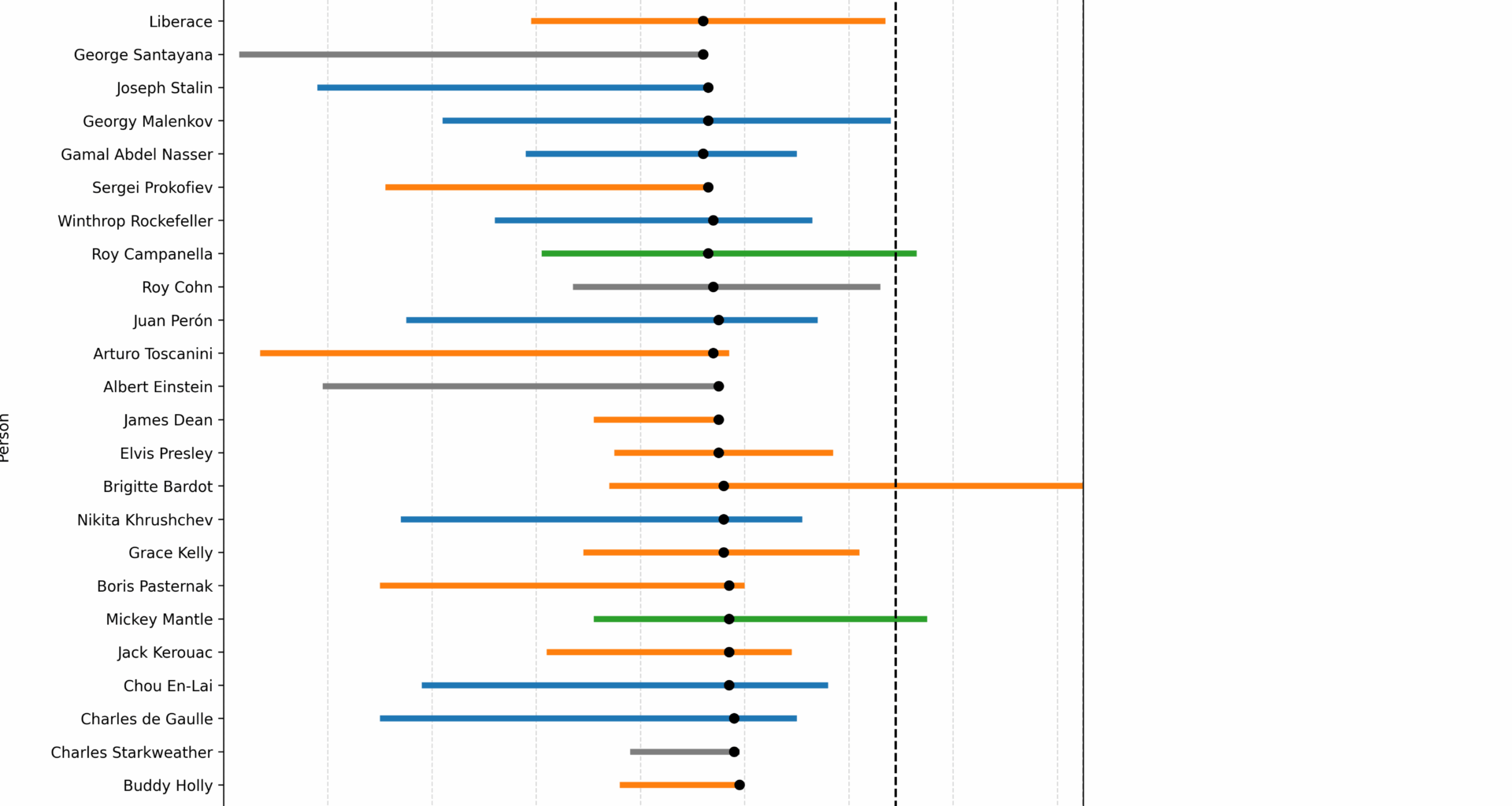 [OC] Who Didn't Start the Fire and When Didn't They Start it?