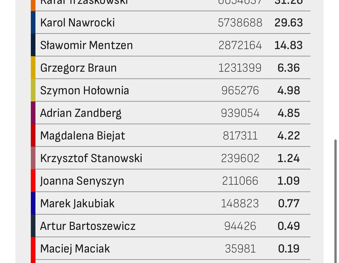 Election results