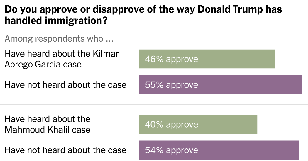 One Thing Helping Trump’s Approval Rating: Some People Are Not Paying Attention
