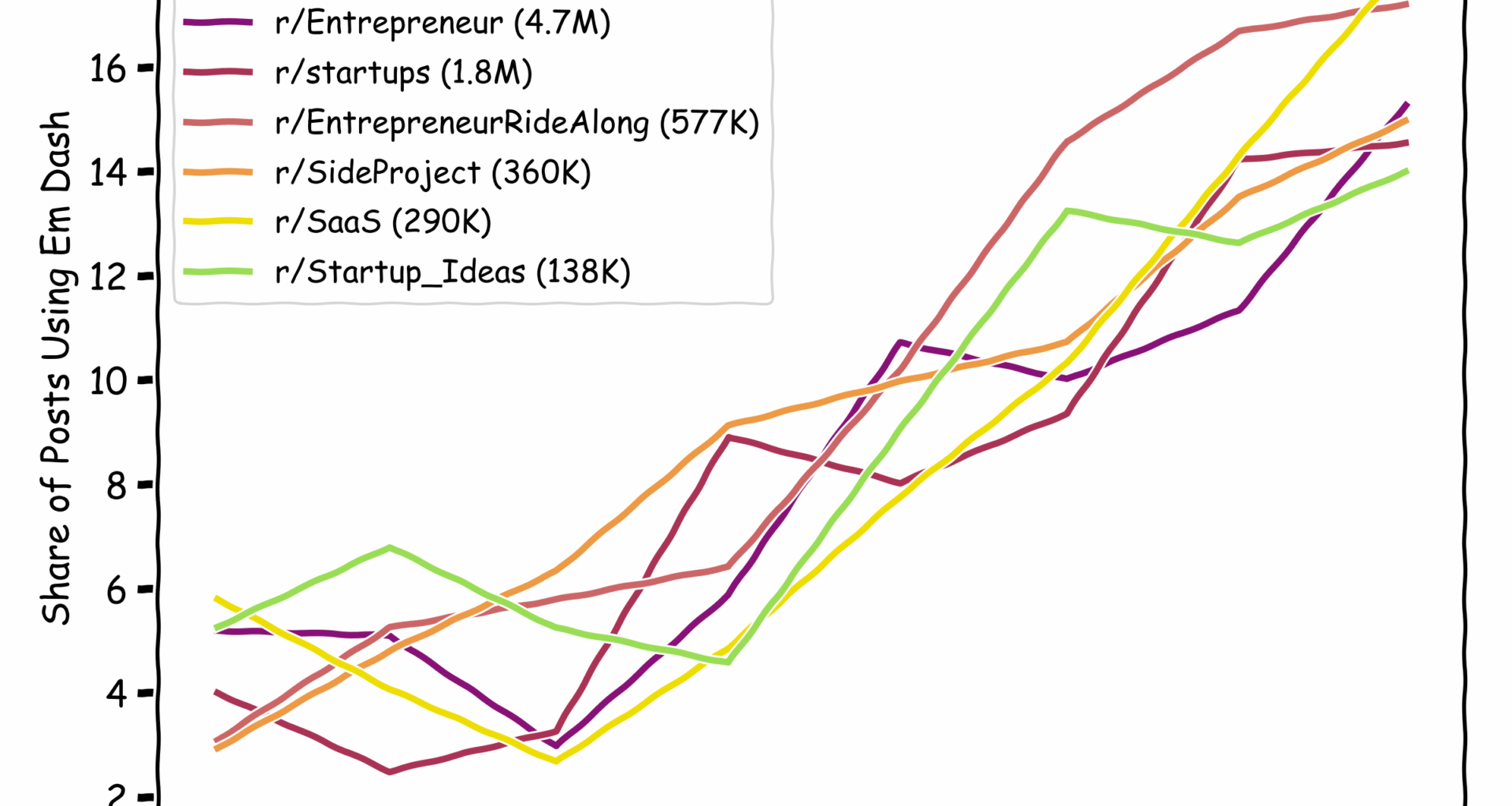 [OC] The Em Dash Conspiracy