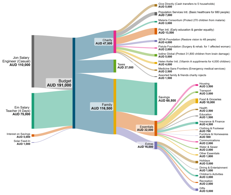 [OC] Yearly Budget of Aus Family Practicing Effective Altruism