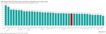 Porcentaje del coste laboral que