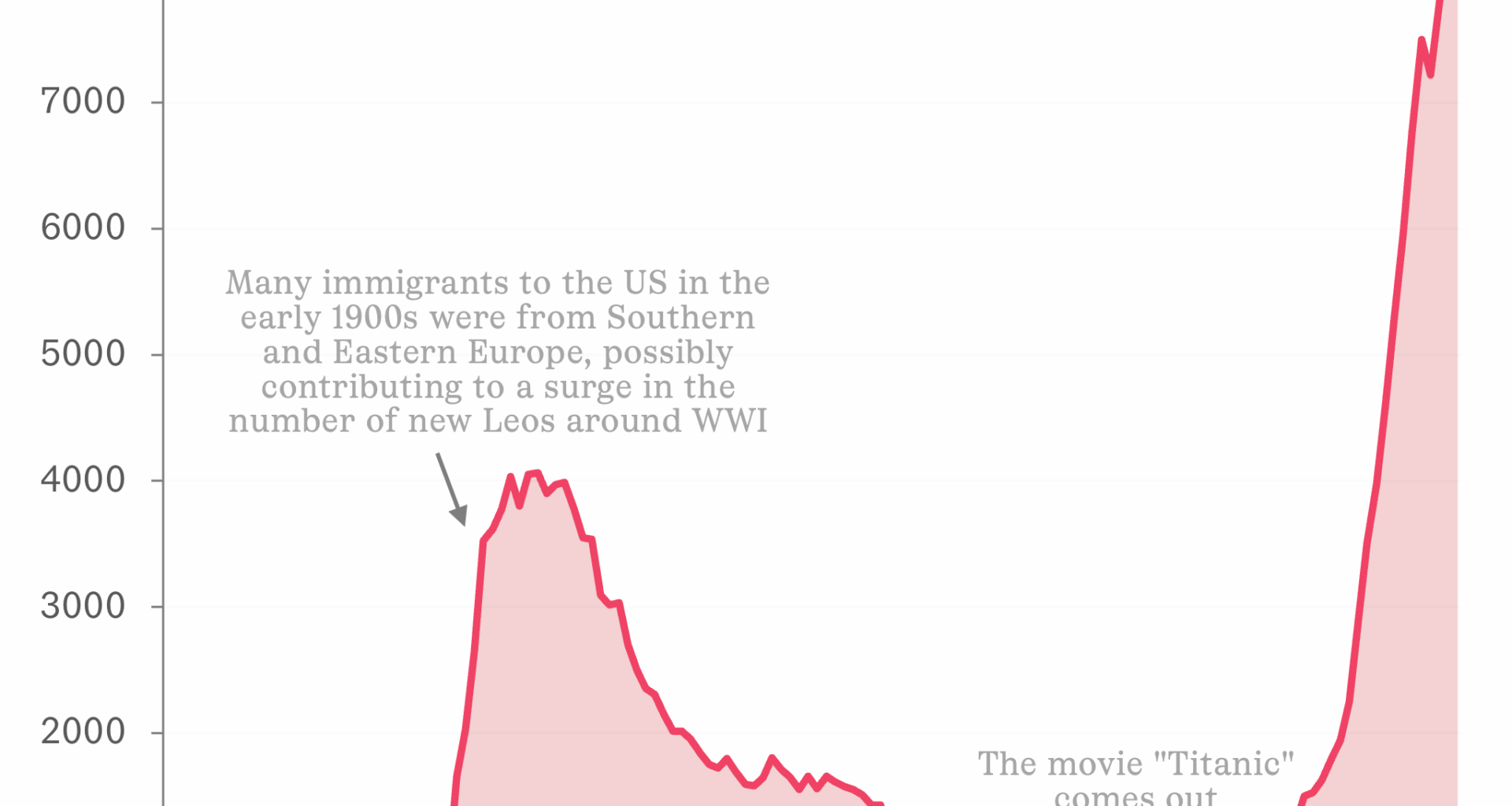 The number of babies named Leo in America since 1880 [OC]
