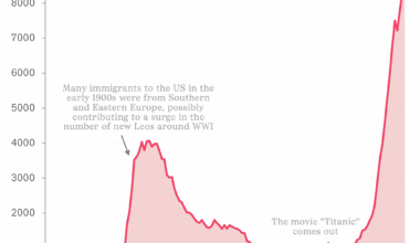 The number of babies named Leo in America since 1880 [OC]
