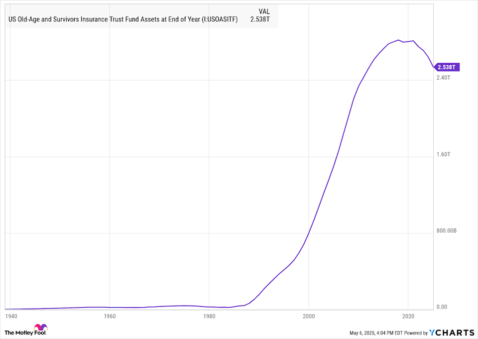US Old-Age and Survivors Insurance Trust Fund Assets at End of Year Chart