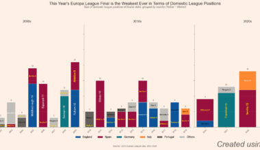 [OC] The 2024-25 Europa League final featured the weakest teams - by domestic league position in the competition's history.[OC]