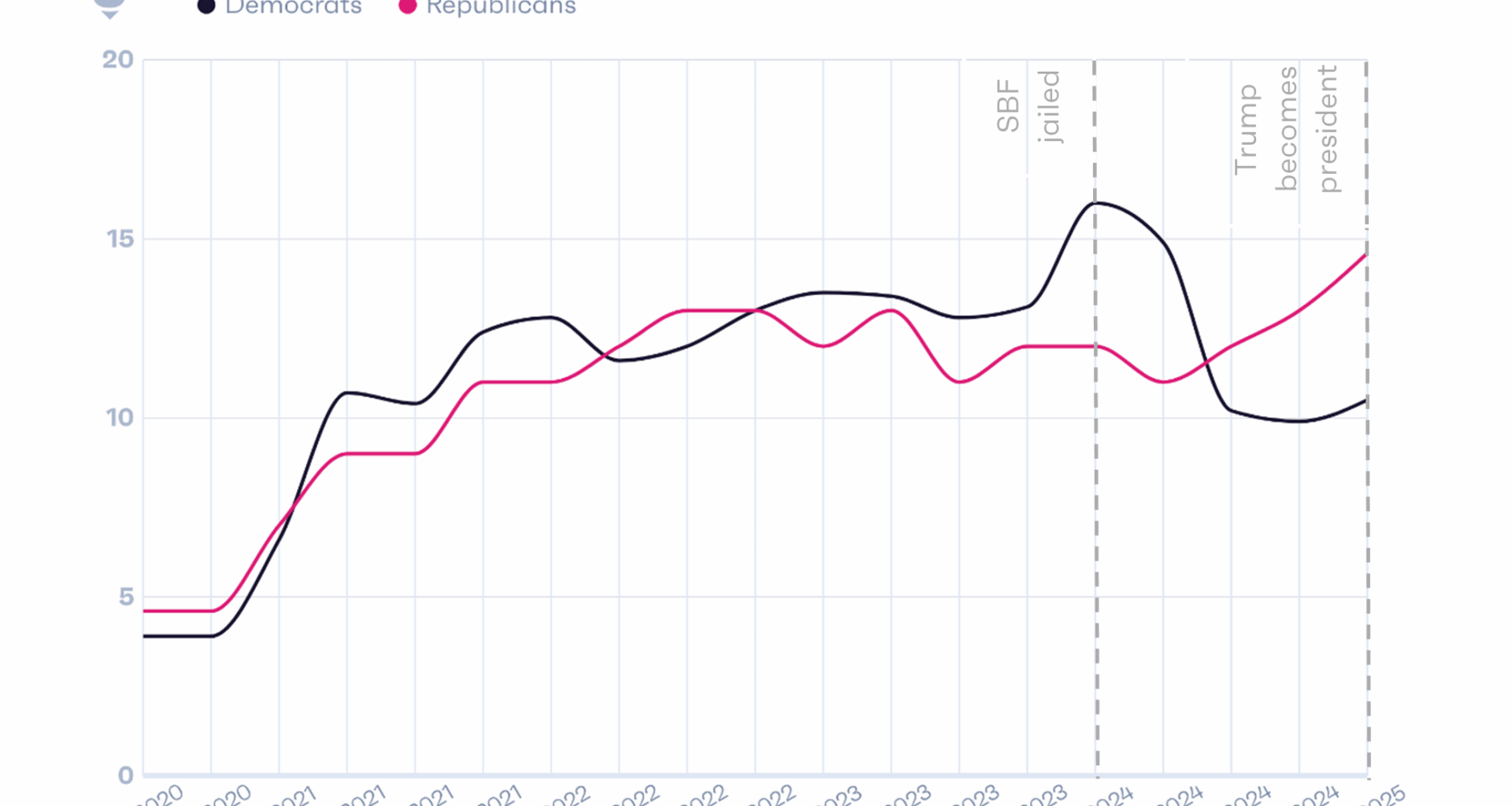[OC] The political polarization of crypto