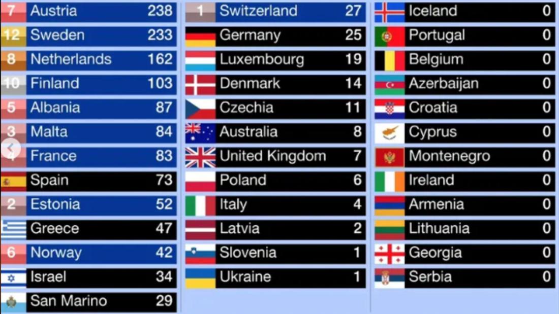 Deutschland liegt beim Fanclub-Voting nach 24 Ländern auf Platz 15