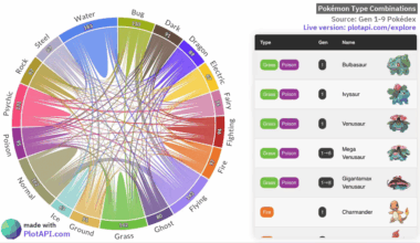 [OC] Pokémon Type Combinations (Gen 1-9)