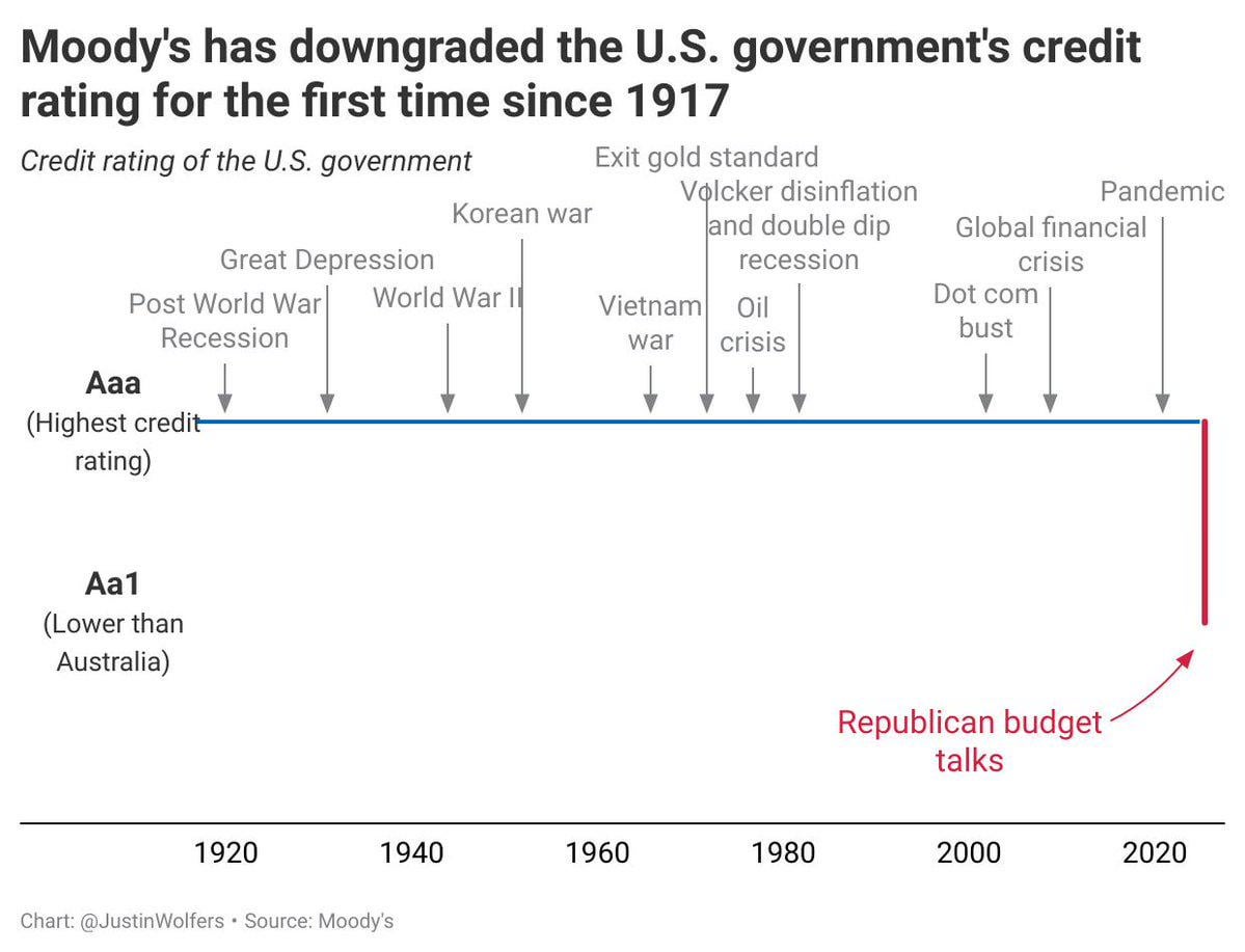 We have a guy running our economy whose companies went bankrupt multiple times, has a long history of stiffing people on contracts, and leads a party that's about to hand rich people trillions in tax cuts. This should surprise no one.