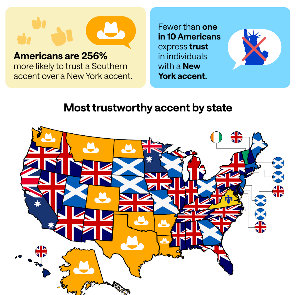 Americans really put their trust in the Scots and the Home Counties