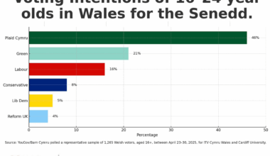 Senedd voting intention among ages 16-24