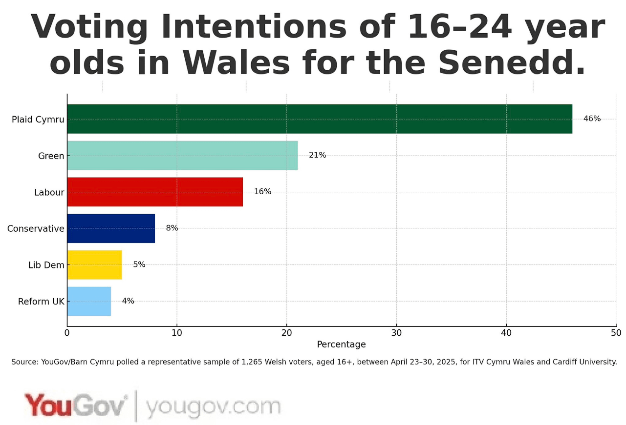 Senedd voting intention among ages 16-24