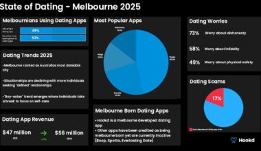 [OC] Dating in Melbourne – 2025 Snapshot: App usage, trust issues, and trends in Australia's most dateable city