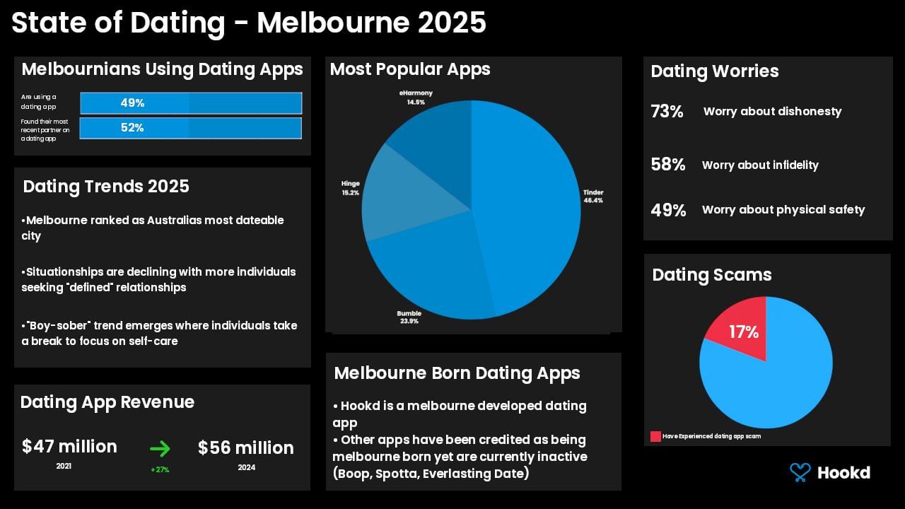 [OC] Dating in Melbourne – 2025 Snapshot: App usage, trust issues, and trends in Australia's most dateable city