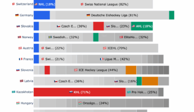 Proportion of NHL players by team in IIHF 2025 World Championship [OC]