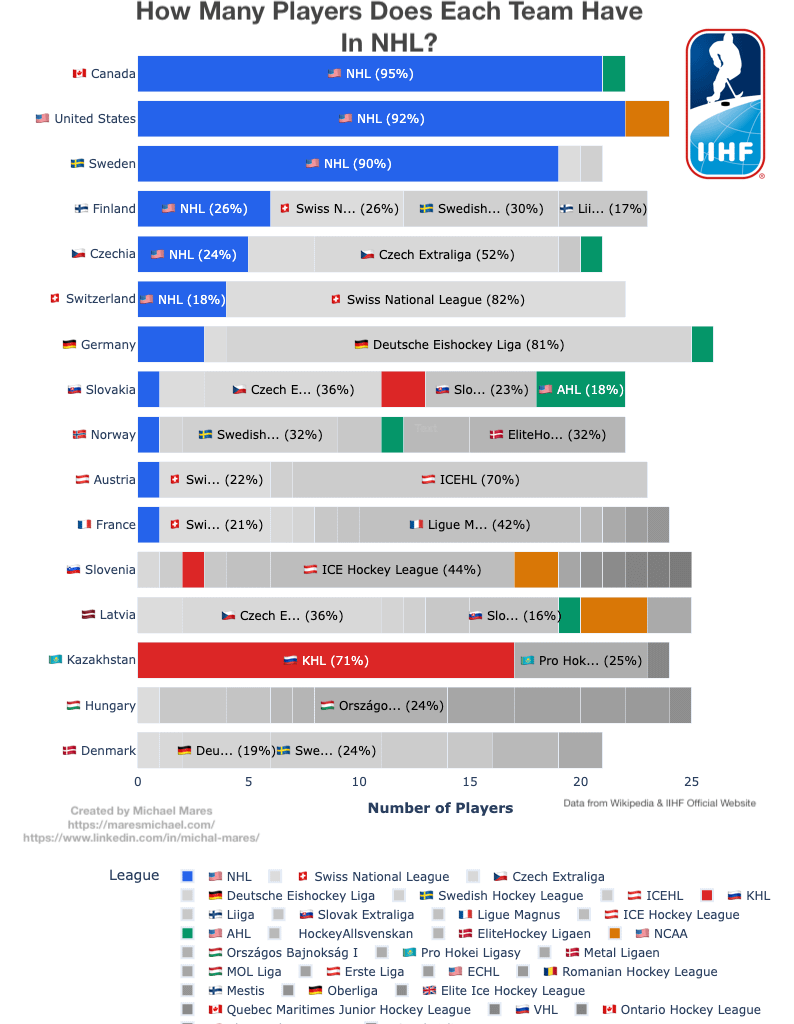Proportion of NHL players by team in IIHF 2025 World Championship [OC]