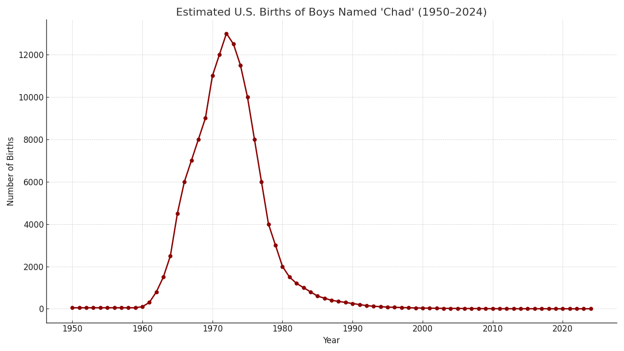 Devastating decline of the number of U.S. boys named Chad every year. [OC]