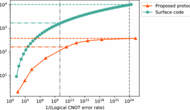 Concatenate codes, save qubits | npj Quantum Information