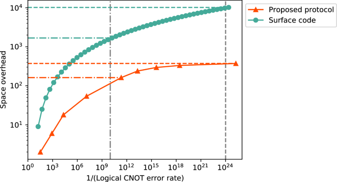 Concatenate codes, save qubits | npj Quantum Information
