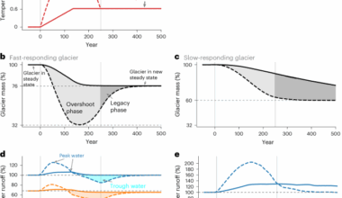Irreversible glacier change and trough water for centuries after overshooting 1.5 °C