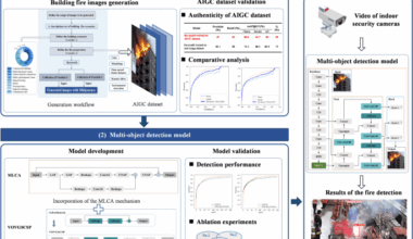 A multi-object detection method for building fire warnings through artificial intelligence generated content