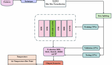 Climate change prediction in Saudi Arabia using a CNN GRU LSTM hybrid deep learning model in al Qassim region