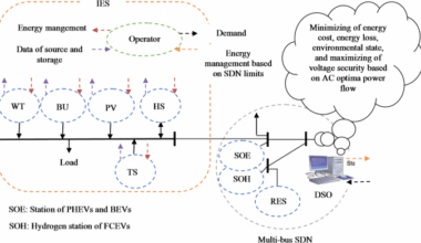 Energy scheduling of renewable integrated system with hydrogen storage in distribution grid including charging and hydrogen stations of eclectic vehicles