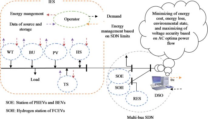 Energy scheduling of renewable integrated system with hydrogen storage in distribution grid including charging and hydrogen stations of eclectic vehicles