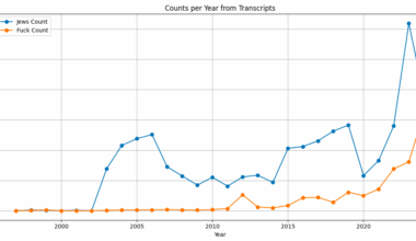 [OC] I analyzed 20,000 hours of Alex Jones recordings to get the number of times he has said "fuck" or "jews" every year from 1997-2024