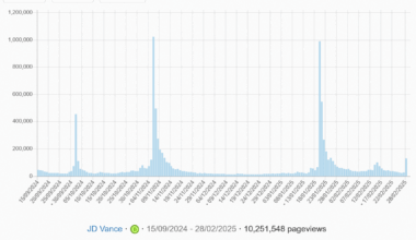 Number of views of various Wikipedia pages following events, allegations, and appearances.