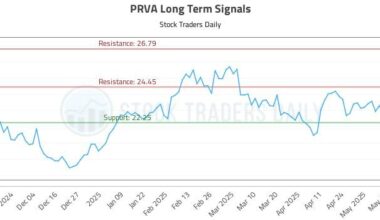 PRVA Long Term Analysis for May 24 2025