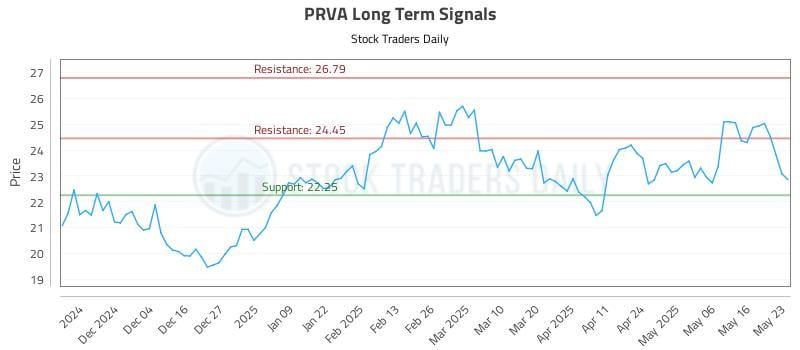 PRVA Long Term Analysis for May 24 2025 PRVA Long Term Analysis for May 24 2025
