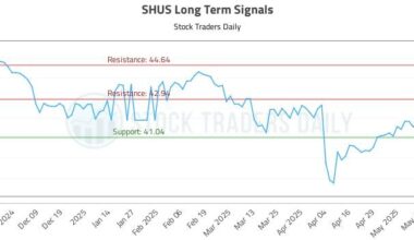 SHUS Long Term Analysis for May 29 2025
