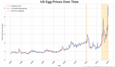 [OC] Egg Prices in the US