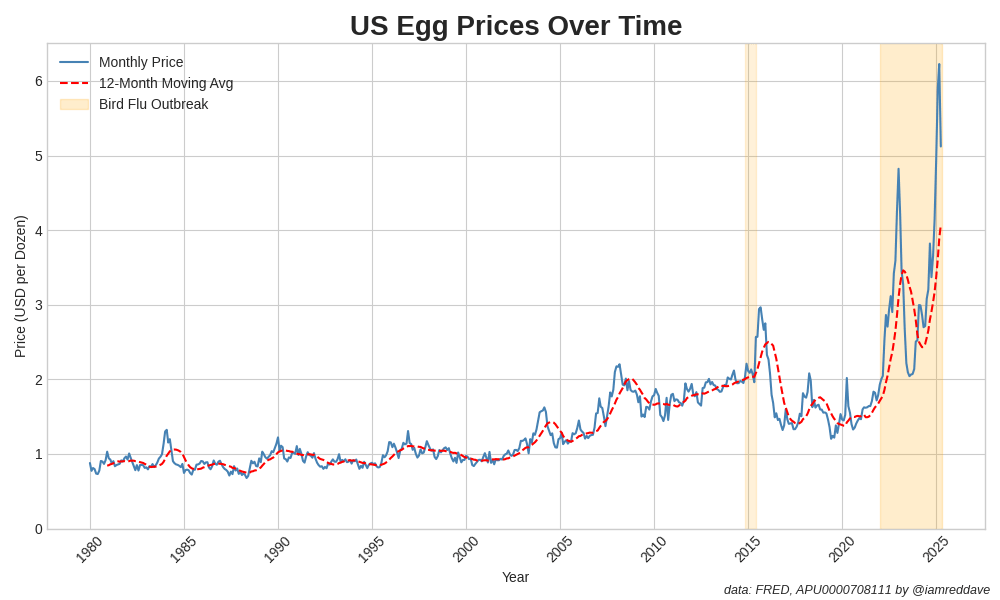[OC] Egg Prices in the US