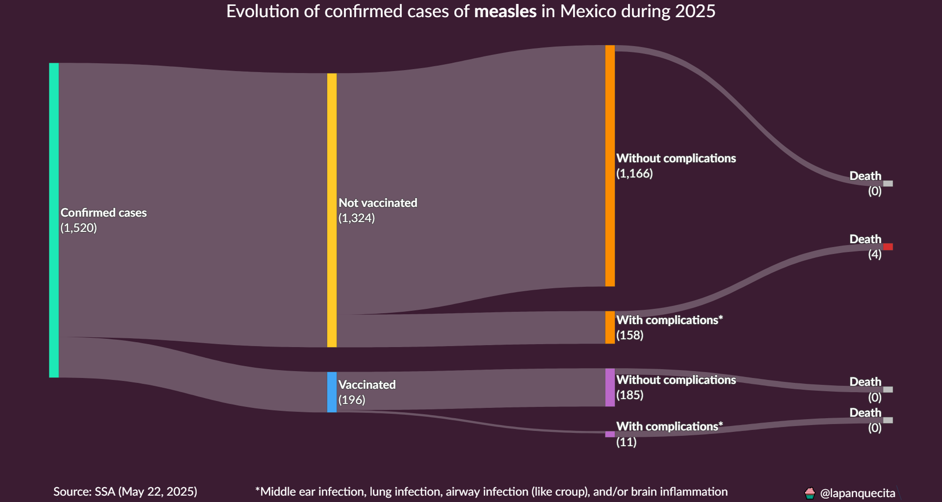 [OC] Evolution of confirmed cases of Measles in Mexico during 2025