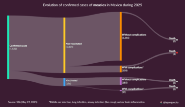 [OC] Evolution of confirmed cases of Measles in Mexico during 2025