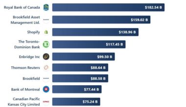 [OC]Top 10 Biggest Listed Companies in Canada