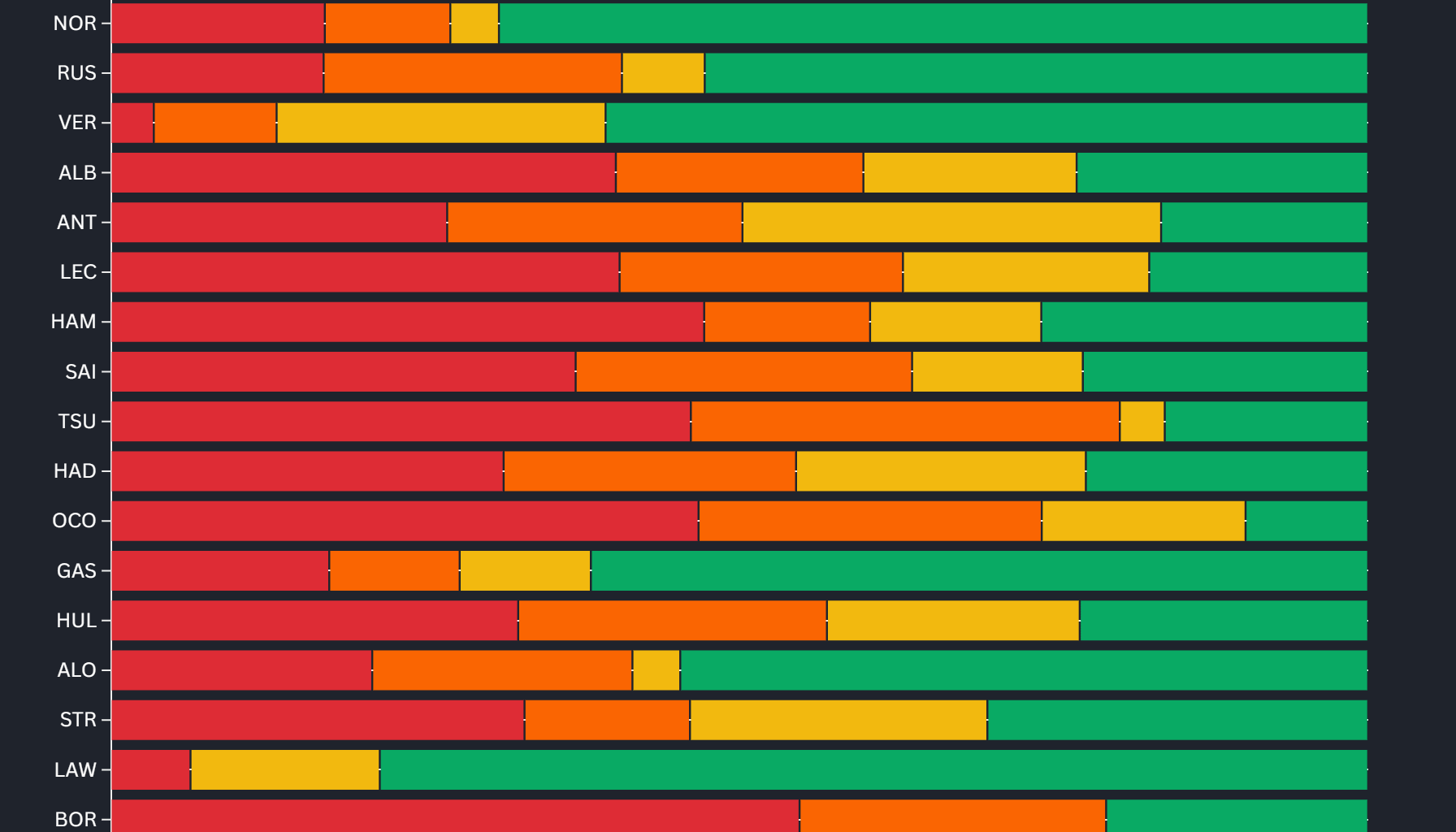 [OC] F1 2025 Miami GP Dirty vs Clean Air