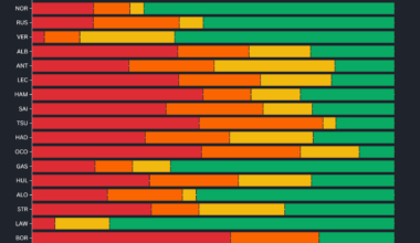[OC] F1 2025 Miami GP Dirty vs Clean Air