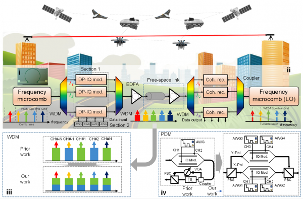 Free-space terabit/s coherent optical links via platicon frequency microcombs